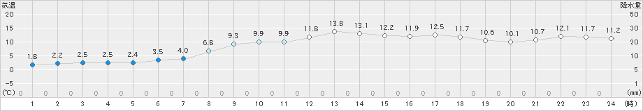 六ケ所(>2020年04月25日)のアメダスグラフ