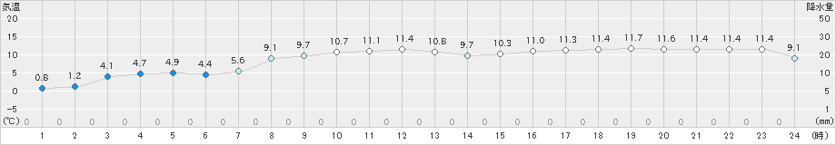 青森大谷(>2020年04月25日)のアメダスグラフ