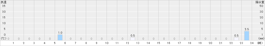 岳(>2020年04月25日)のアメダスグラフ