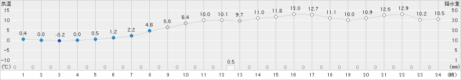 鹿角(>2020年04月25日)のアメダスグラフ