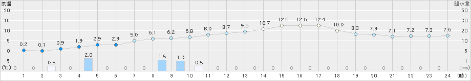 岩見三内(>2020年04月25日)のアメダスグラフ