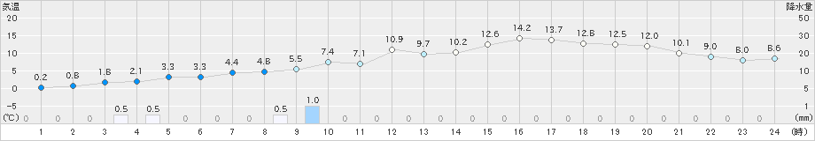 雄和(>2020年04月25日)のアメダスグラフ