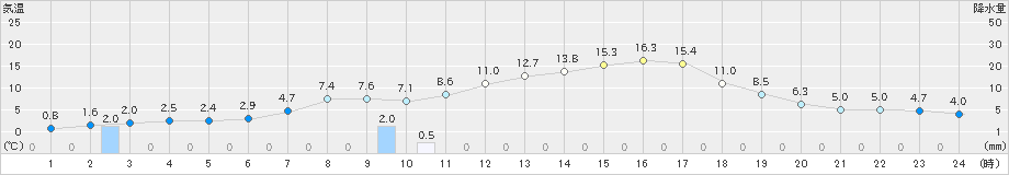 東由利(>2020年04月25日)のアメダスグラフ