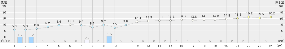 にかほ(>2020年04月25日)のアメダスグラフ