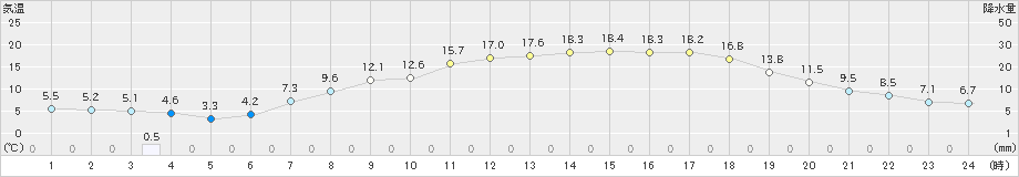 米沢(>2020年04月25日)のアメダスグラフ