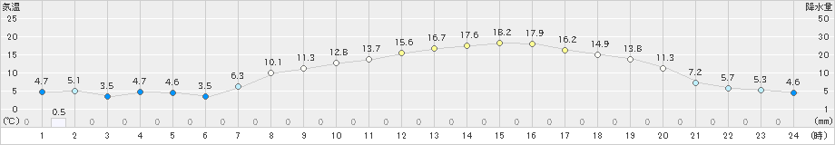 茂庭(>2020年04月25日)のアメダスグラフ