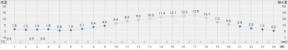 桧原(>2020年04月25日)のアメダスグラフ