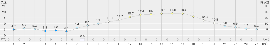 喜多方(>2020年04月25日)のアメダスグラフ