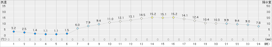 飯舘(>2020年04月25日)のアメダスグラフ