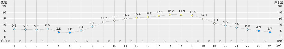 只見(>2020年04月25日)のアメダスグラフ