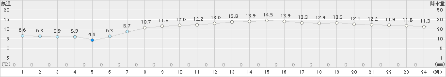 日立(>2020年04月25日)のアメダスグラフ