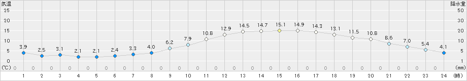 黒磯(>2020年04月25日)のアメダスグラフ