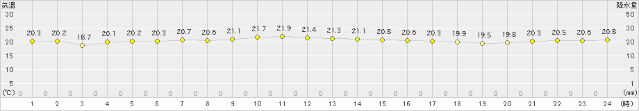 父島(>2020年04月25日)のアメダスグラフ