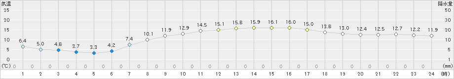 香取(>2020年04月25日)のアメダスグラフ