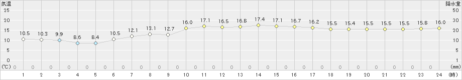 石廊崎(>2020年04月25日)のアメダスグラフ