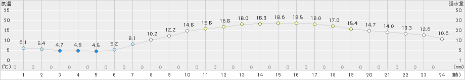 大府(>2020年04月25日)のアメダスグラフ