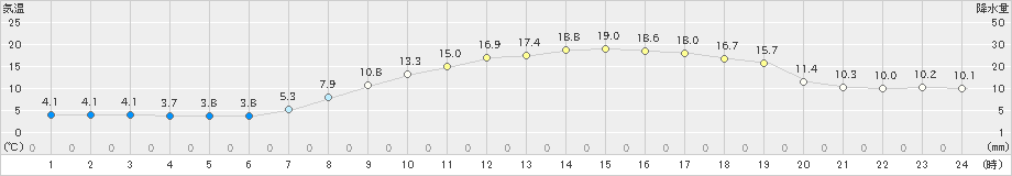 美濃(>2020年04月25日)のアメダスグラフ