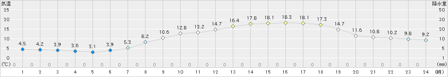 揖斐川(>2020年04月25日)のアメダスグラフ