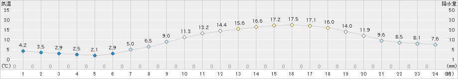 関ケ原(>2020年04月25日)のアメダスグラフ