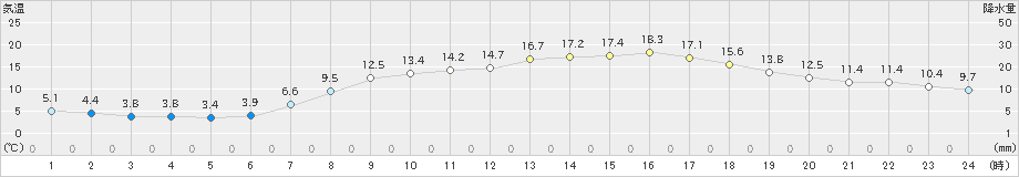 四日市(>2020年04月25日)のアメダスグラフ