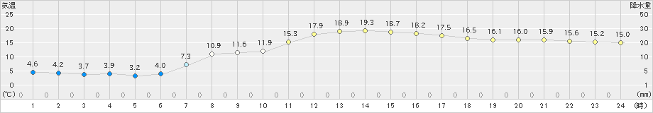 鳥羽(>2020年04月25日)のアメダスグラフ