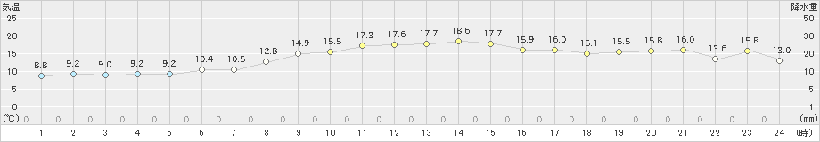 弾崎(>2020年04月25日)のアメダスグラフ