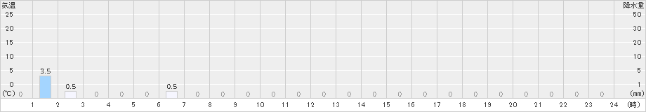 高根(>2020年04月25日)のアメダスグラフ