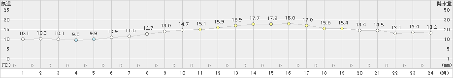 両津(>2020年04月25日)のアメダスグラフ