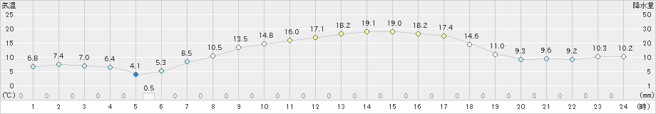 新津(>2020年04月25日)のアメダスグラフ