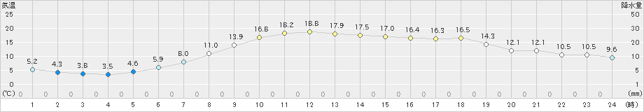 大潟(>2020年04月25日)のアメダスグラフ