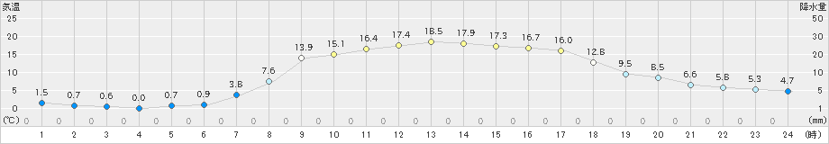 安塚(>2020年04月25日)のアメダスグラフ