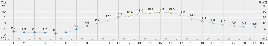 十日町(>2020年04月25日)のアメダスグラフ