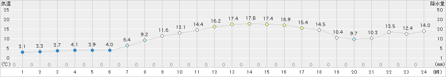 関山(>2020年04月25日)のアメダスグラフ