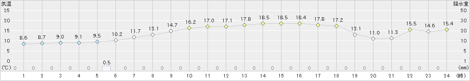 七尾(>2020年04月25日)のアメダスグラフ