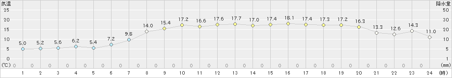 かほく(>2020年04月25日)のアメダスグラフ