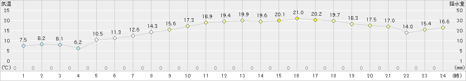 金沢(>2020年04月25日)のアメダスグラフ