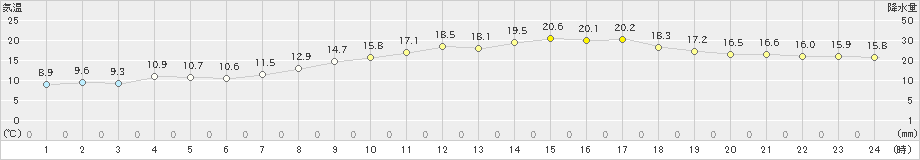 越廼(>2020年04月25日)のアメダスグラフ