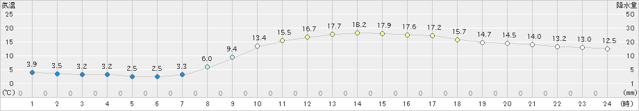 大野(>2020年04月25日)のアメダスグラフ