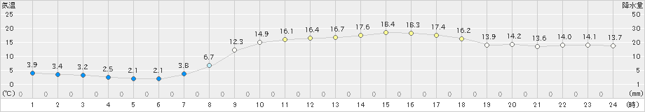 今庄(>2020年04月25日)のアメダスグラフ