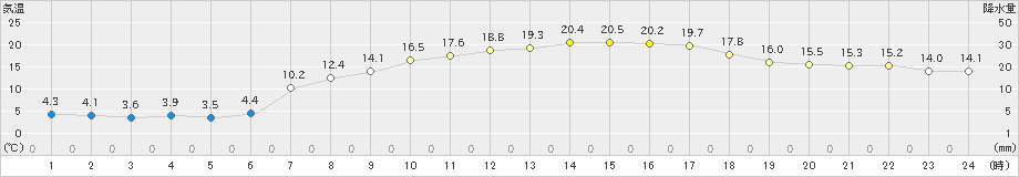 宮津(>2020年04月25日)のアメダスグラフ