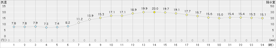 熊取(>2020年04月25日)のアメダスグラフ