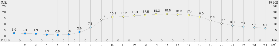 上郡(>2020年04月25日)のアメダスグラフ