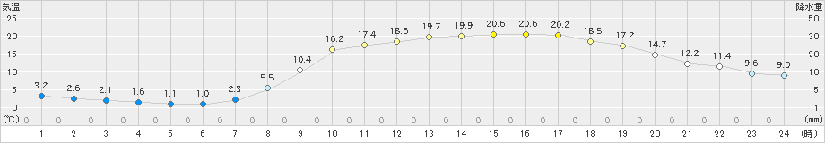 高梁(>2020年04月25日)のアメダスグラフ