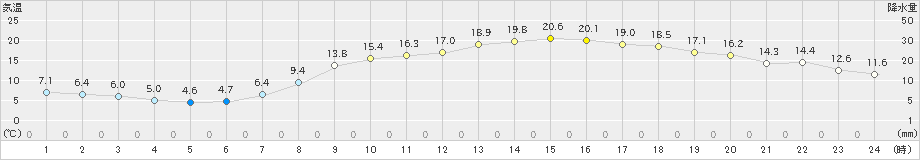 倉敷(>2020年04月25日)のアメダスグラフ