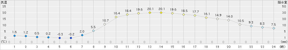 加計(>2020年04月25日)のアメダスグラフ