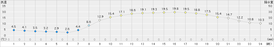 府中(>2020年04月25日)のアメダスグラフ