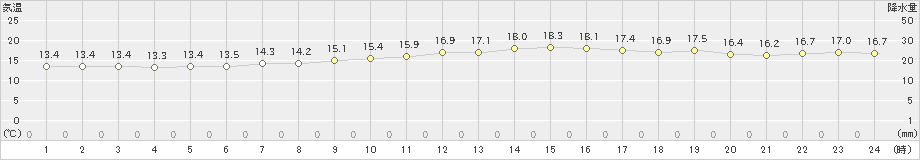 海士(>2020年04月25日)のアメダスグラフ