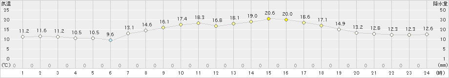 今治(>2020年04月25日)のアメダスグラフ