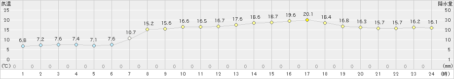 四国中央(>2020年04月25日)のアメダスグラフ