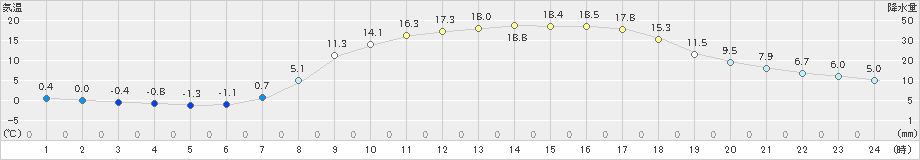 久万(>2020年04月25日)のアメダスグラフ